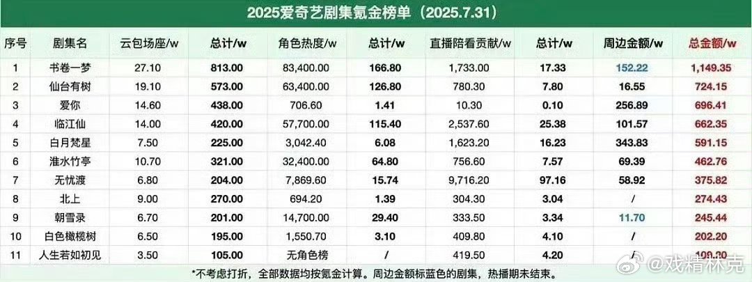 2025爱奇艺剧集氪金榜单(2025.7.31)都是冤枉💰。。该扑还是扑[do
