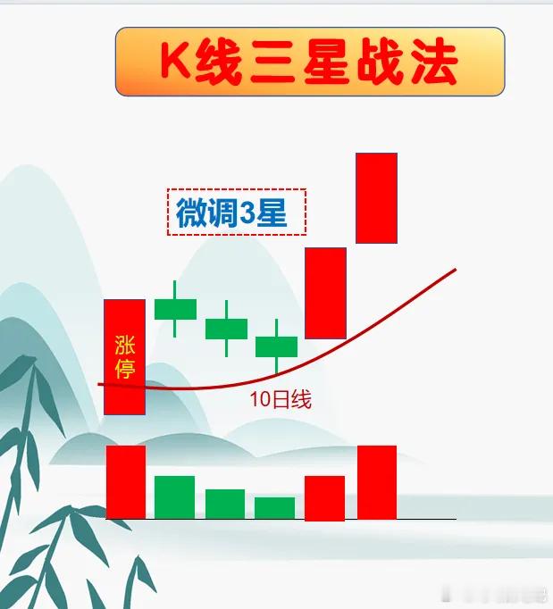 炒股别再被洗飞！K线3星战法法：认清上涨中的“休整信号”，把握二次上车机会。有没