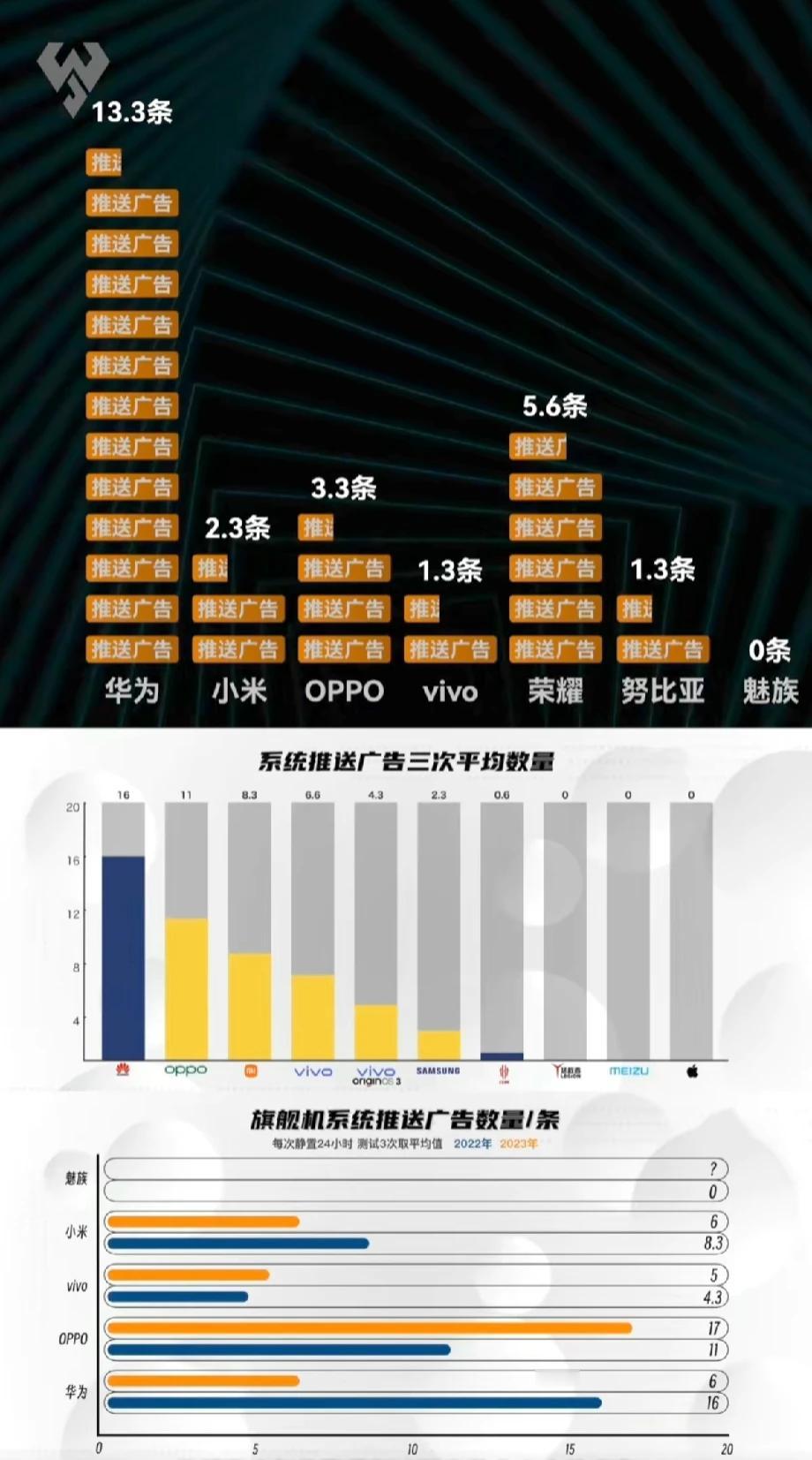 华为这广告推送服务未免也太“热情”了吧，友商们直接望尘莫及[捂脸]
可能很多人都
