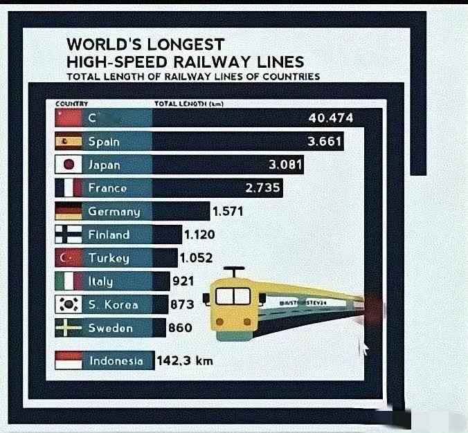 世界各国高铁里程对比图，咱们国家真的是遥遥领先。[捂脸]