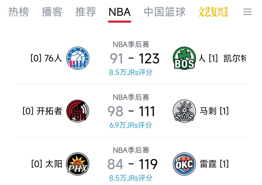 今天三大夺冠热门都很轻松，看不到一丢丢输球的迹象。

凯尔特人绝对是东部冠军有力