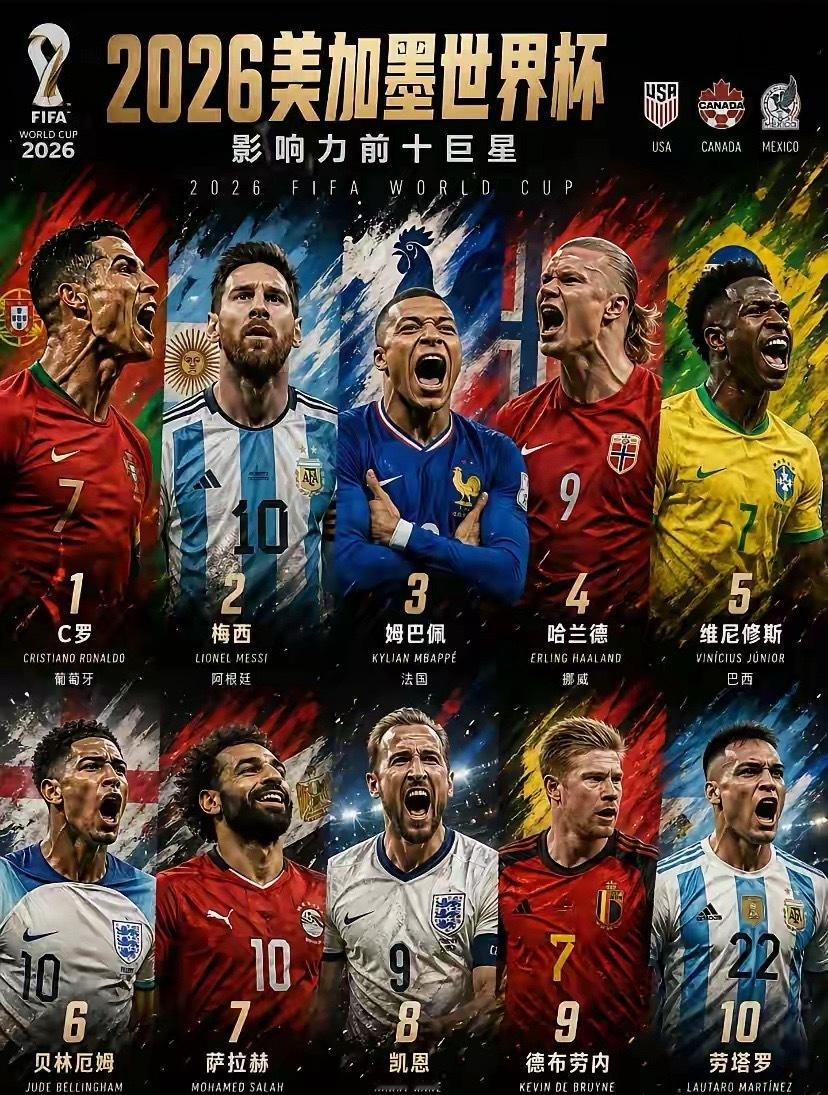 这是网友们根据热度，粉丝量，历史成绩排的2026世界杯巨星排名。C罗毫无争议第一