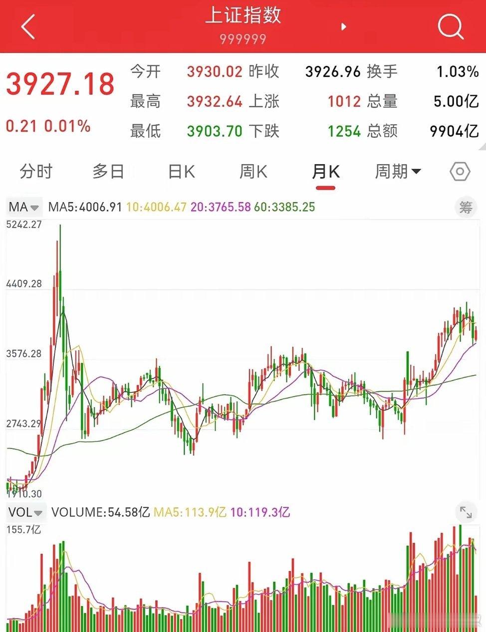8月16日，根据月线结构分析，上证指数五月均线拐头向下，牛市行情已经发生逆转。创