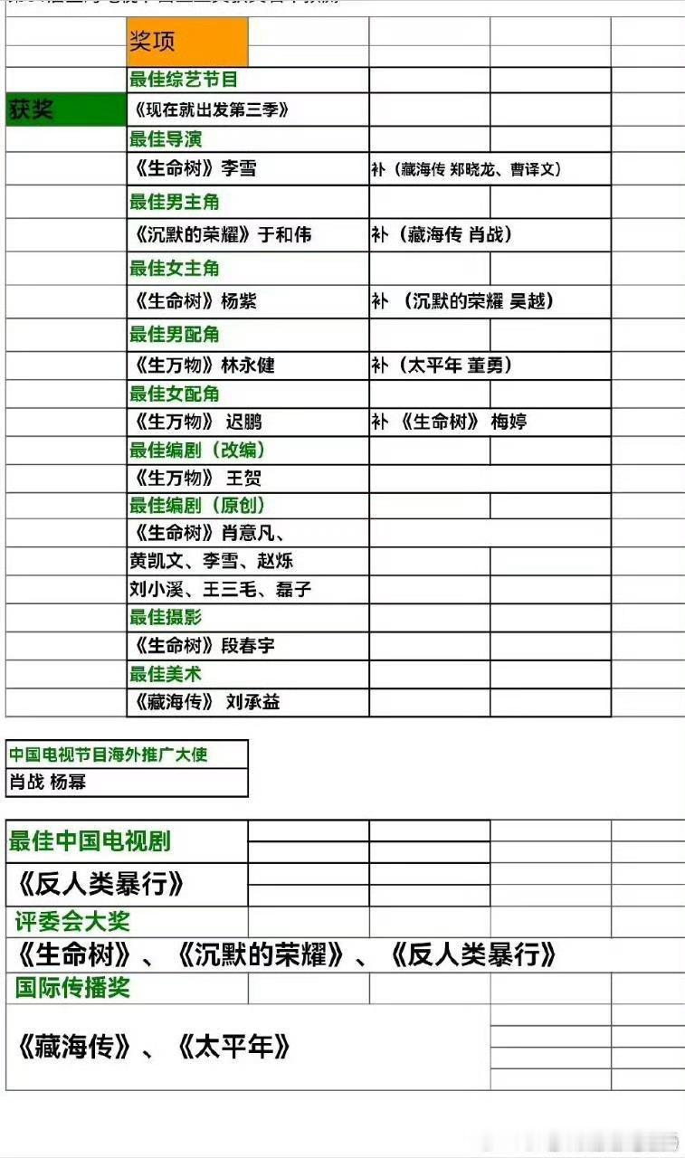 网传白玉兰获奖名单氵完提名，接着氵奖吗？天龙人就是这么肆无忌惮啊 