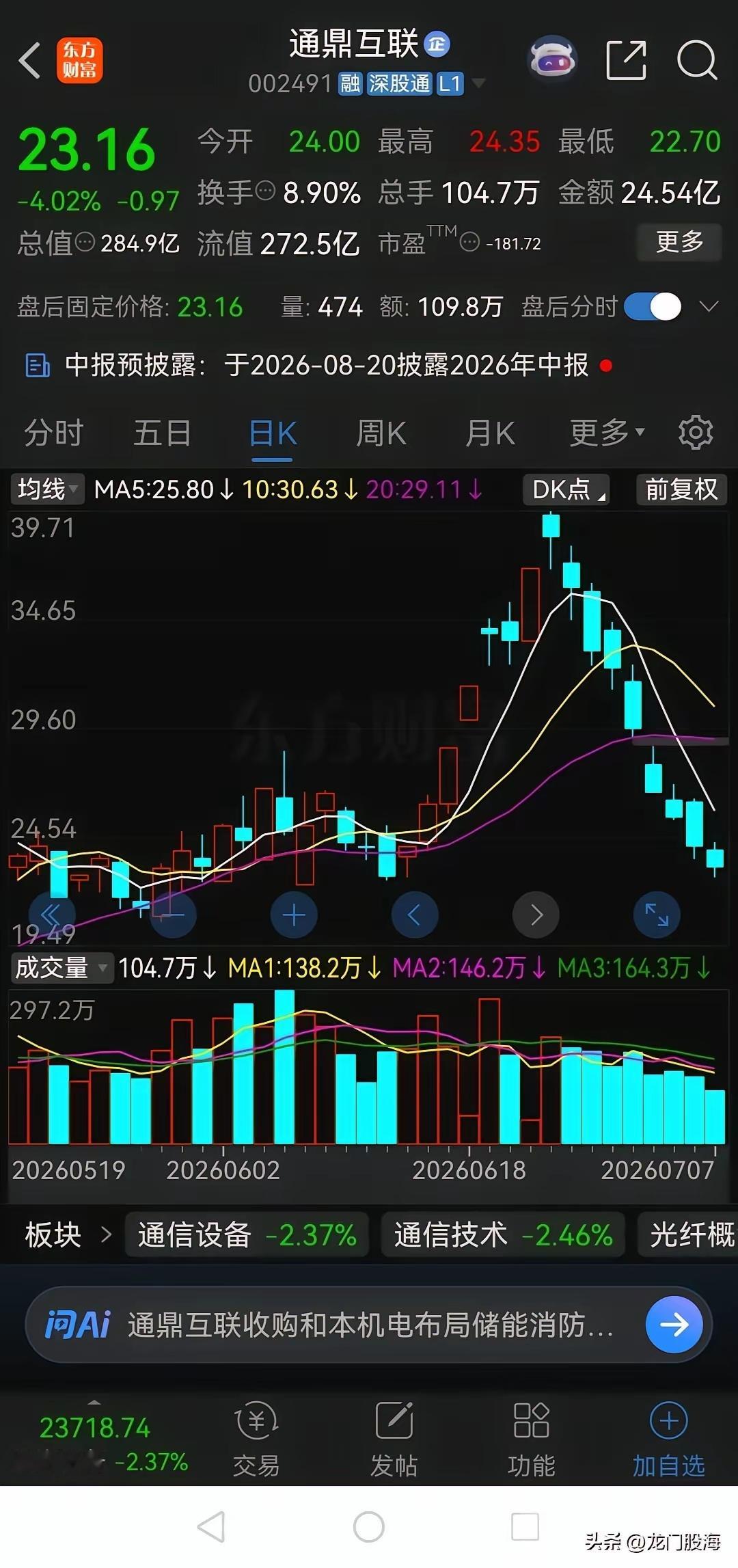 真是追高毁一生！通鼎互联已经连跌9天了，从最高39.71元跌到了今天的最低22.