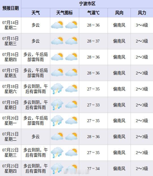 今天余姚36.6℃领跑全省 9号台风“巴威”过境后逐步远离，副高控场，宁波迎来持