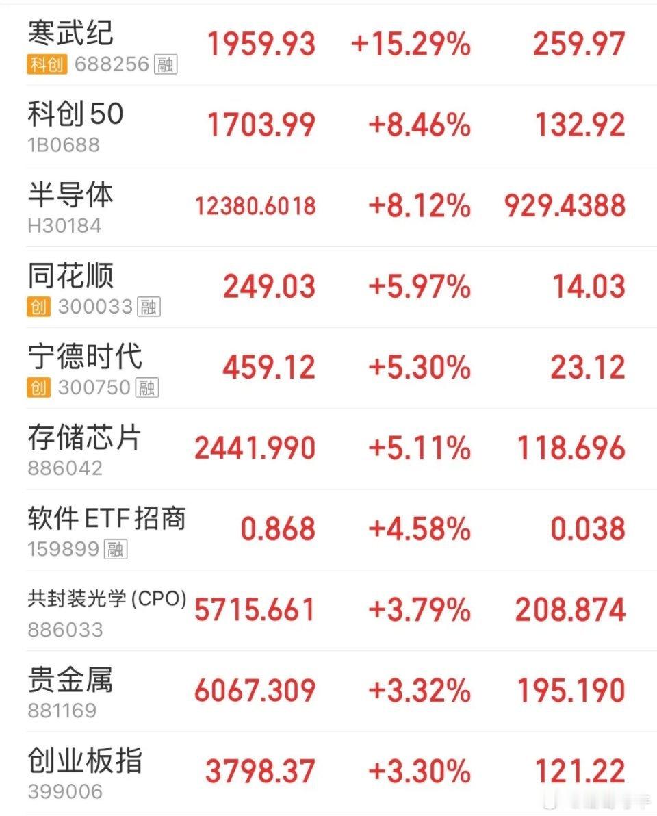 寒武纪大涨15%，股价突破1900元，2000元的股价也是近在眼前了，市值也突破