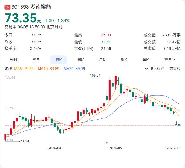 宁德时代持股！湖南裕能刚完成增资，磷酸铁锂龙头的下一步棋浮出水面

湖南裕能刚刚