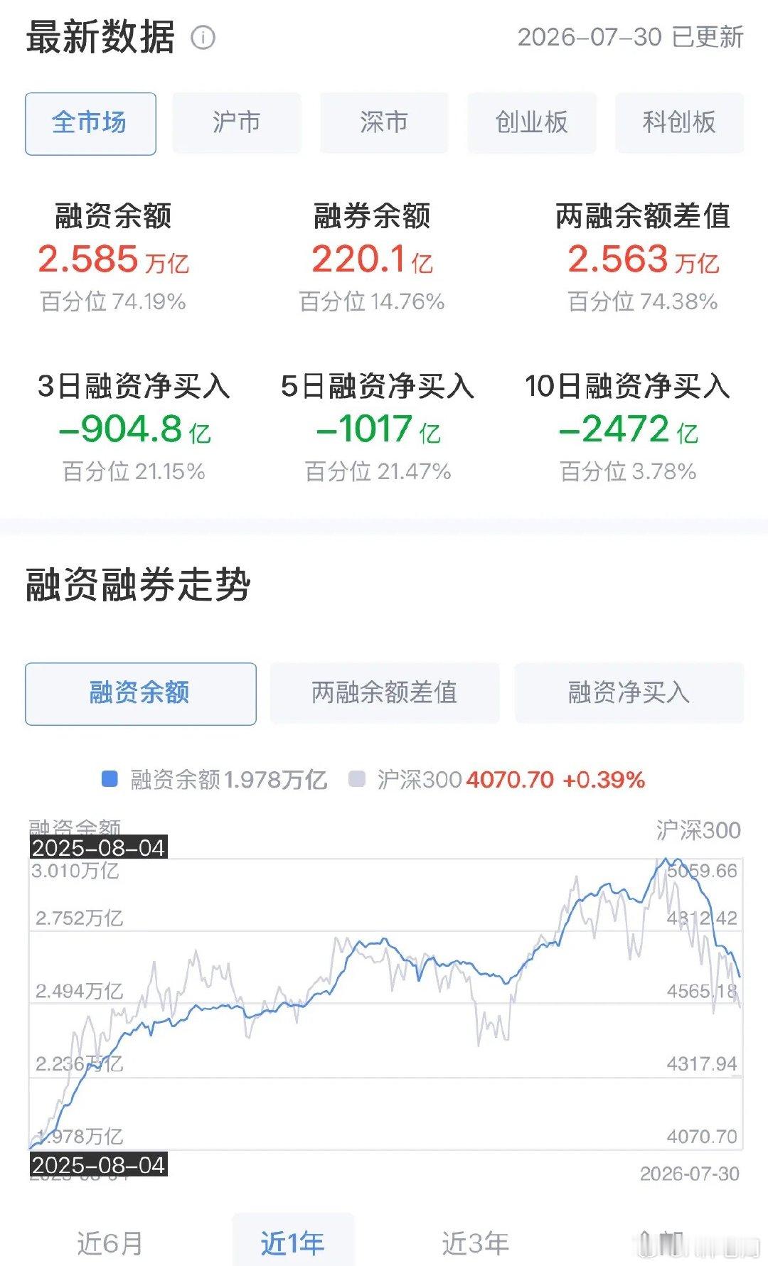 7月融资盘降至2.58万亿元，科技股仍然在高位，8月要密切关注融资盘对科技板块和