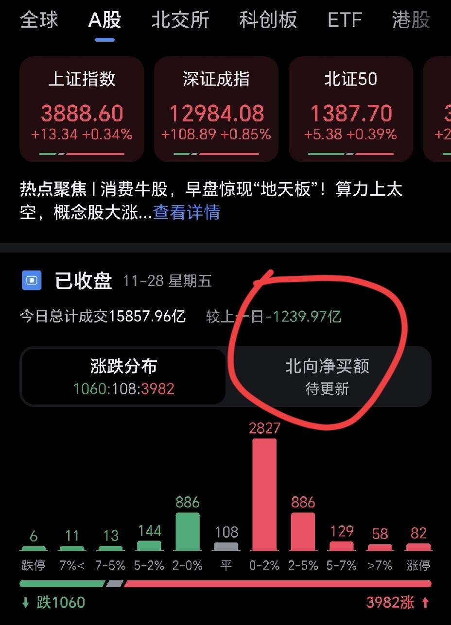 大a缩量太严重了，大盘却是翻红的，上涨个股达到了3982只，属于普涨的阶段，对于