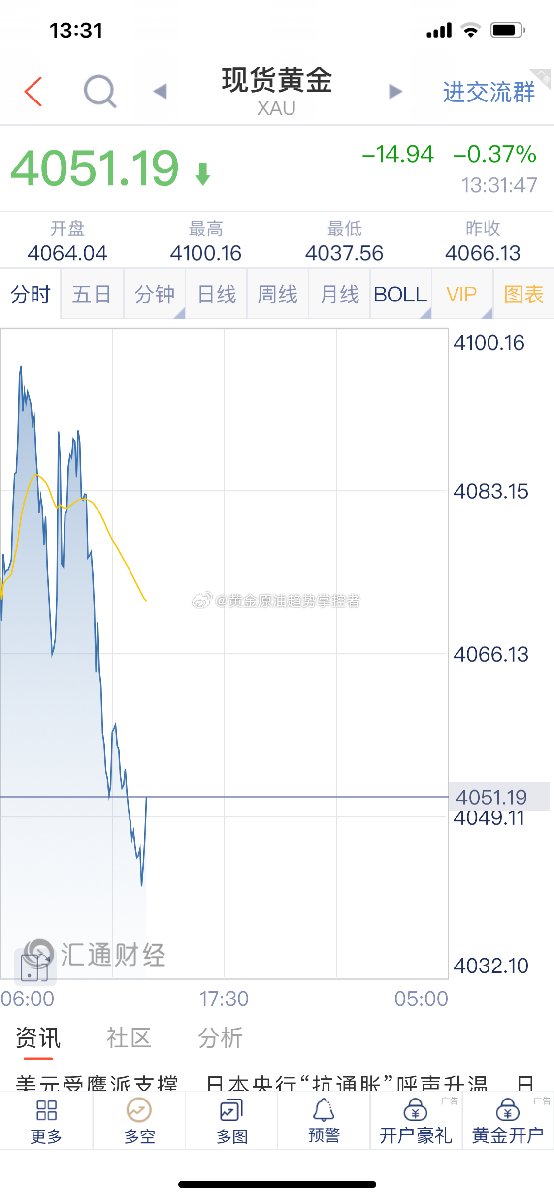黄金 黄金布局的4040/42附近多单截止最新报价4051一线获利11美金，场外