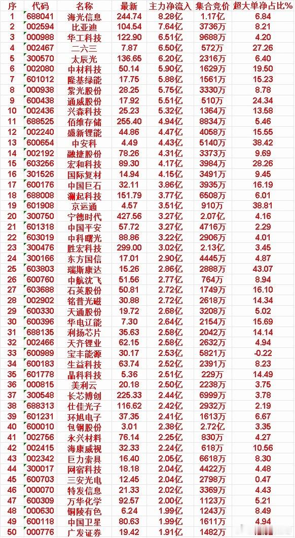 4月13日尾盘30分钟，主力资金“大幅抢筹的”50名单一览！海光信息：主力净流入