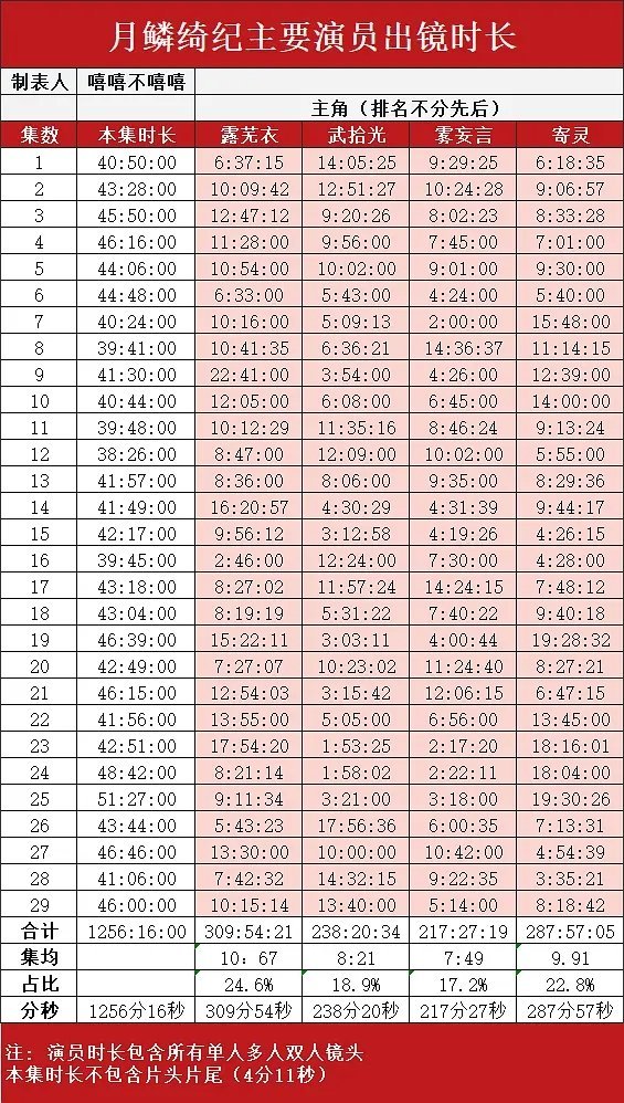 有网友给月鳞绮纪演员出场时长拉表了鞠婧祎，曾舜晞，田嘉瑞，陈都灵 