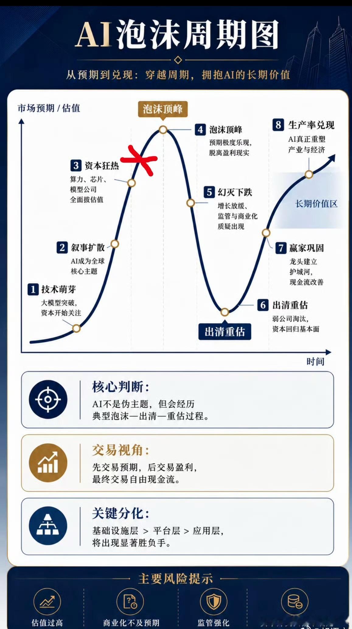 我认为已经到了3.5❌的位置了……→_→ 