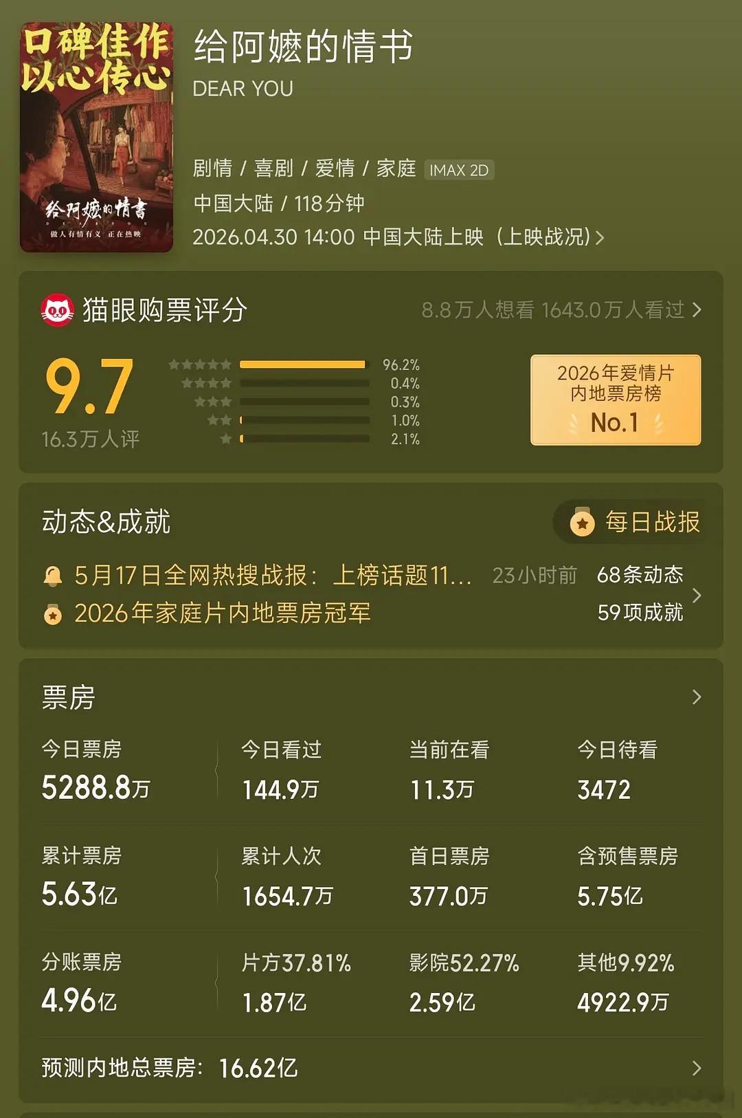 给阿嬷的情书预测票房16.62了！ 