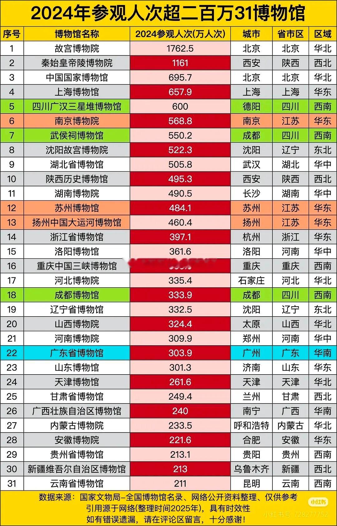 2024参观人次超过两百万的博物馆~[好喜欢][好喜欢] ​​​