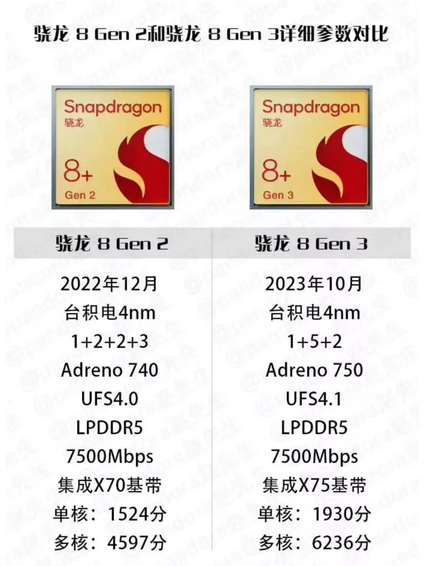 高通骁龙8Gen3成本约合人民币1167元
高通骁龙8Gen3芯片成本将高于16