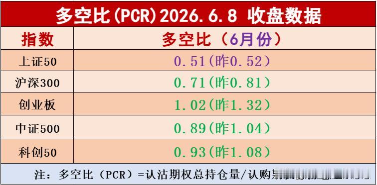 6.8日，板块多空比数据只有创业板指数目前还在1.0以上，上证50 是 0.51