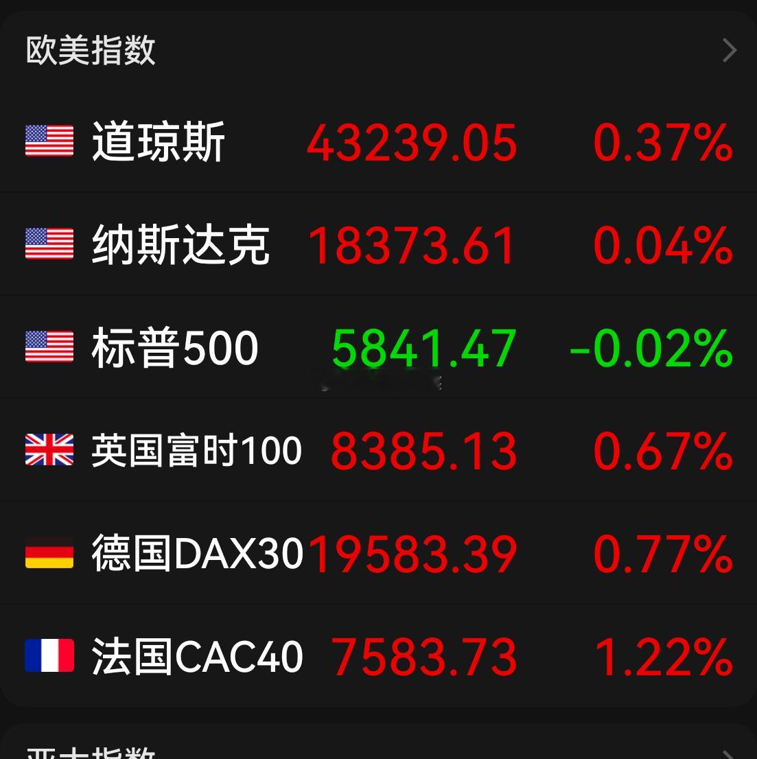 美股三大指数涨跌不一，道指续创收盘历史新高，大型科技股涨跌不一，谷歌跌超1%，特
