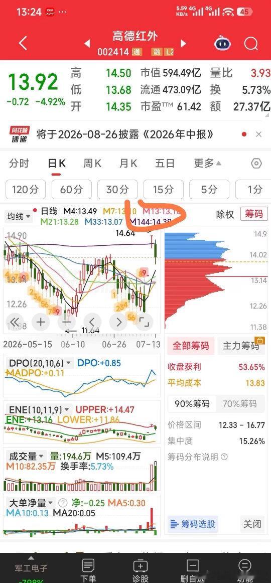 高德红外，关注M144均线14.39元，一但站上，牛妖起步A股