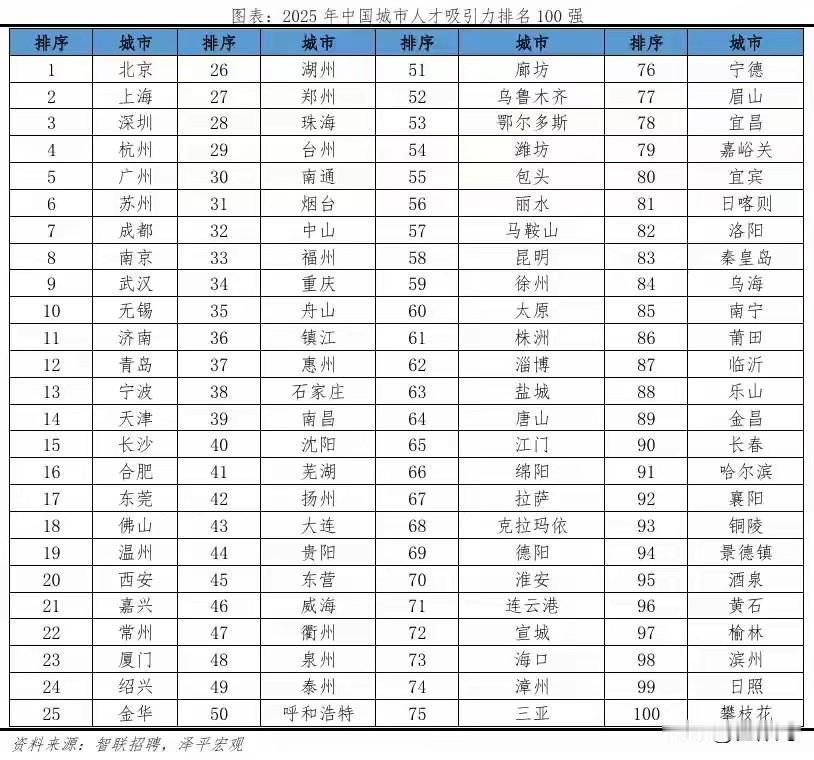 曾经恒大最贵经济学家任泽平联合智联出品的城市人才吸引力榜单发布了，这已经是他们连
