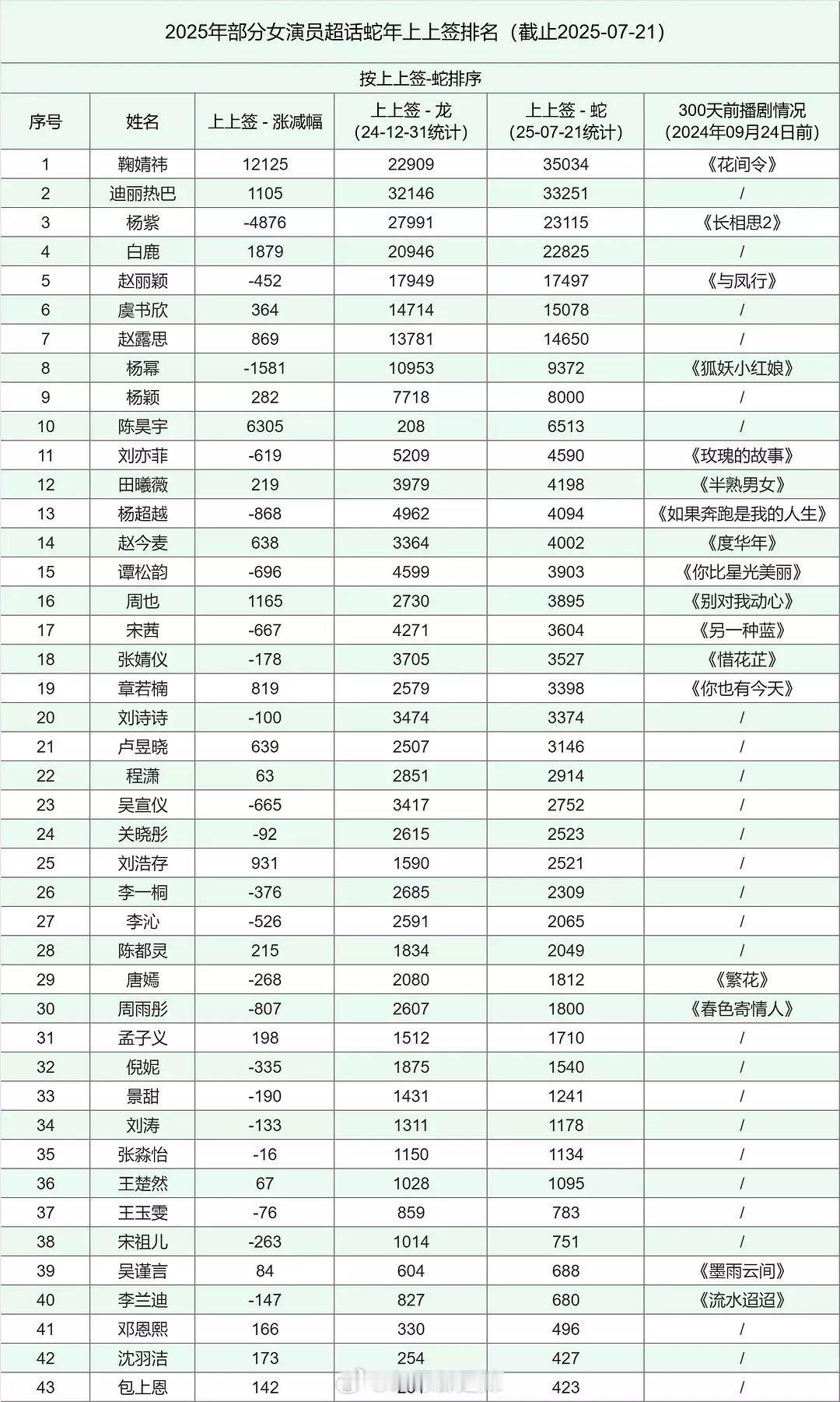 2025上半年女演员超话上上签 ​​​