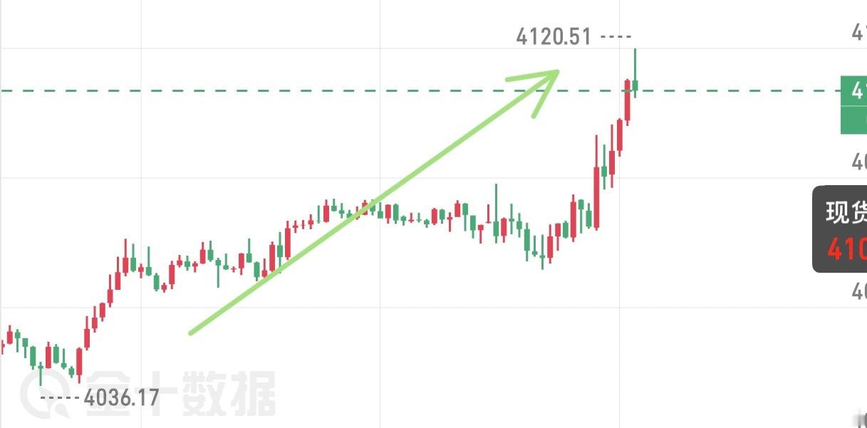 晚间给出的思路，最高来到4120一线，跟上的朋友可以收菜了！黄金金价