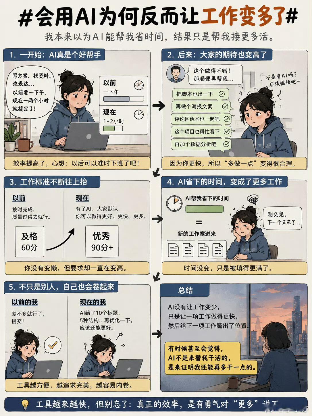 人一旦开始使用ai后AI提升效率，活儿的多少与AI无关
