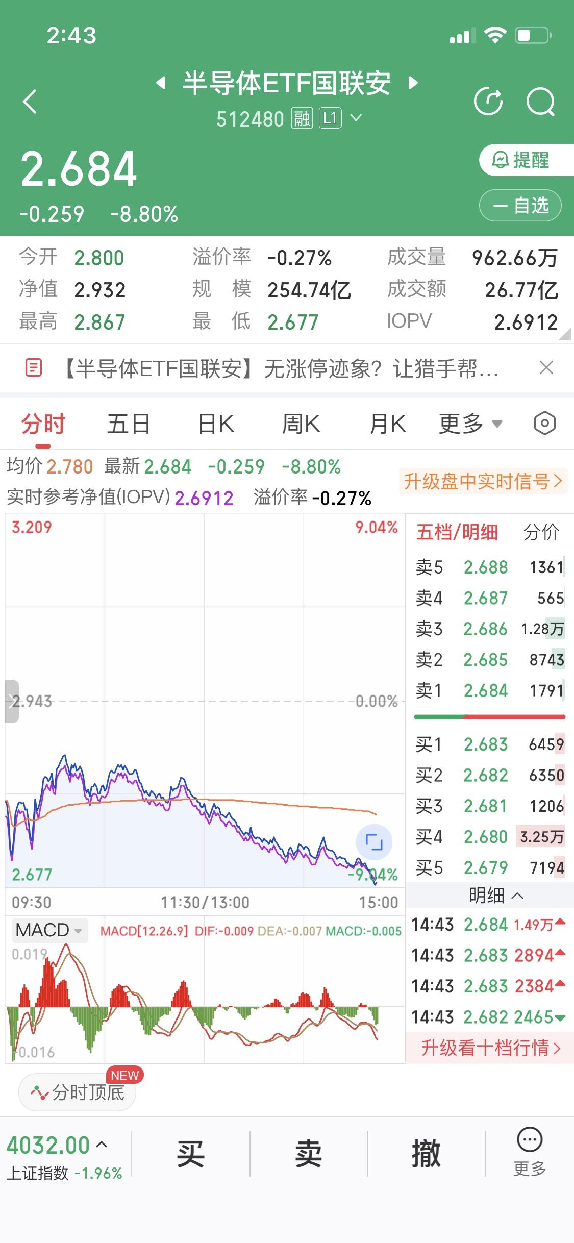 不由得感叹我清仓个股
买入低位小众ETF的正确选择
早盘大盘下跌1个点
半导体E