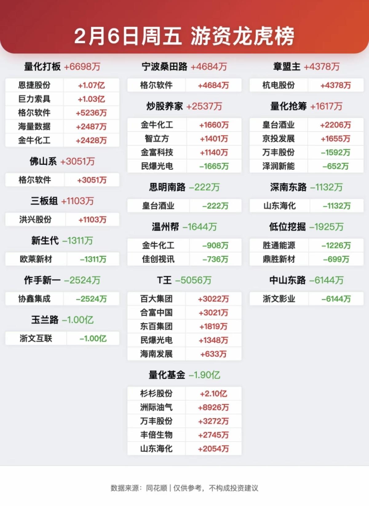2.6周五  游资抢筹   龙虎榜 ！

化工原料涨价潮持续，环氧丙烷，六氟磷酸