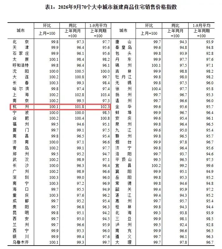 杭州楼市炸了！二手房成交创6年同期新高，刚需正在悄悄“扫货”？
刚刚，国家统计局
