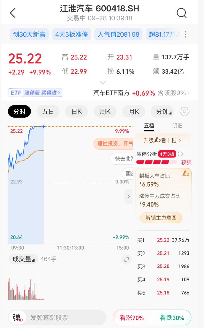 尊界 SUV 开始预热，直接带飞江淮汽车股价涨停。市场很看好江淮和华为的这套高端