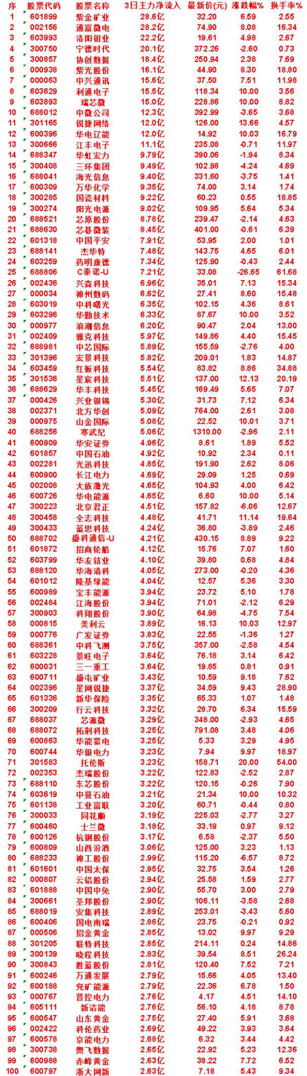 7月23日，前3天主力买入的50名单一览！


山东黄金：3日净流入 2.75亿
