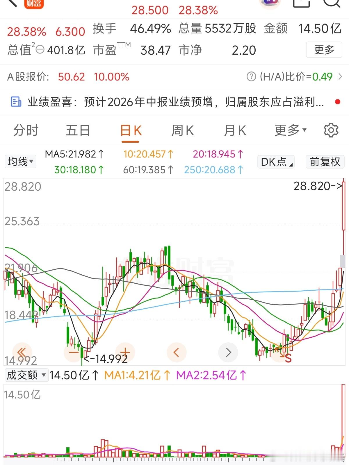 早就说过了，涨起来，只需要3根阳线而已。。。 