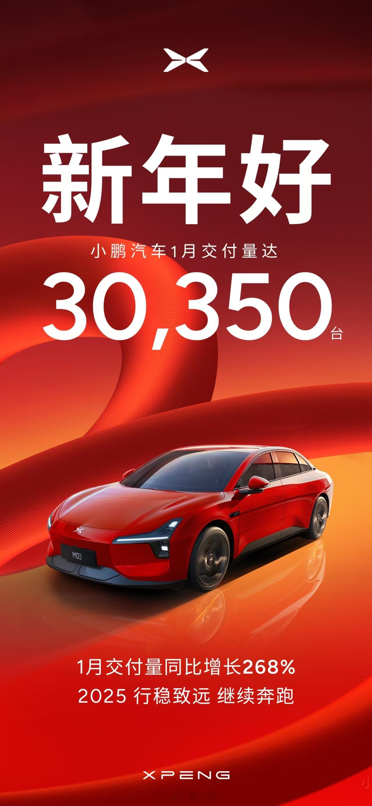 小鹏汽车2025开门红！新势力交付第一（重点）。1月交付30350台同比增长26