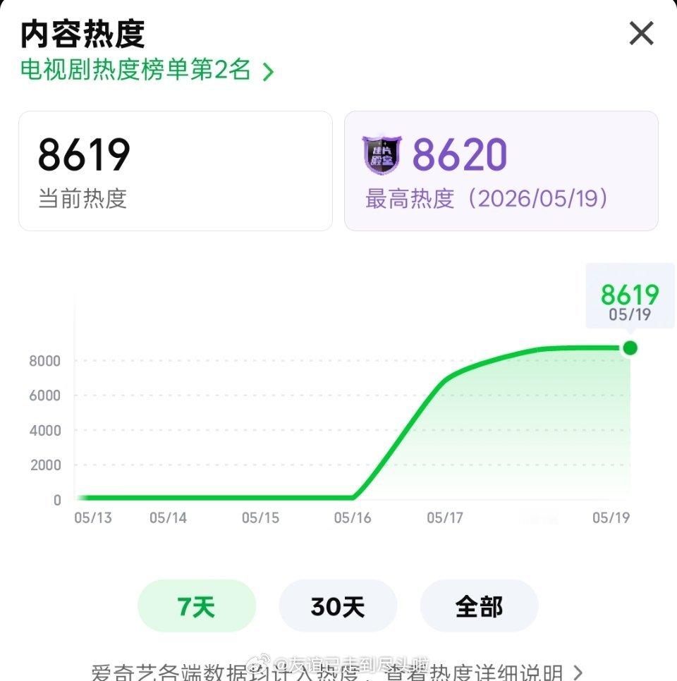 杨紫家业 热度已破8600，第三日网播热度继续爬坡中，趋势还不错 