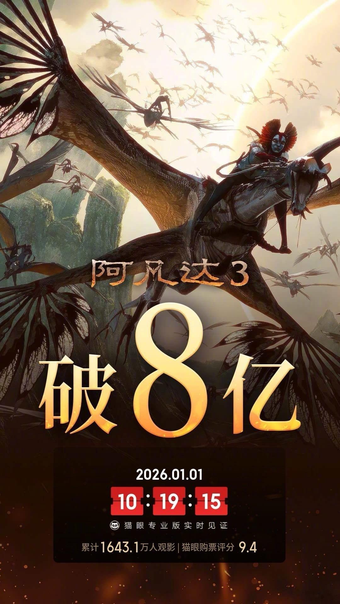 根据猫眼专业版数据显示：截至今日10点19分，电影《阿凡达3 》上映14天， 总