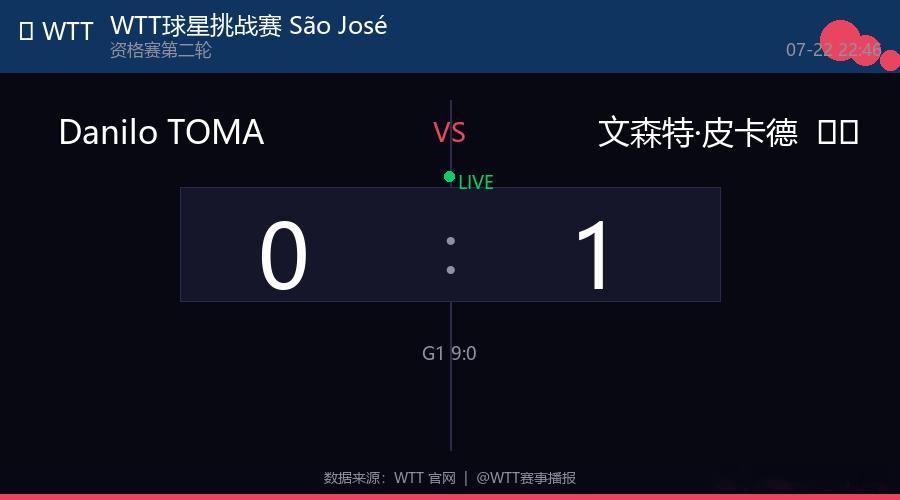 🏓 WTT球星挑战赛 São José dos Campos 2026 男单 