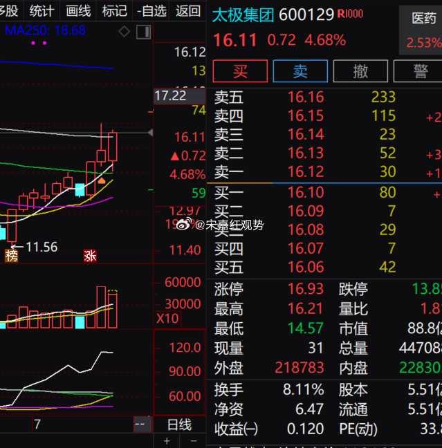 医药方向的$太极集团 sh600129$ 本轮趋势向上，走势强于板块均值。现价 