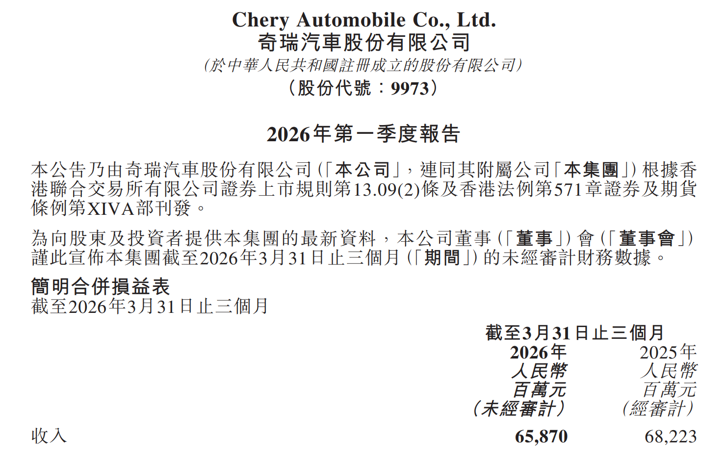 奇瑞汽车 日前，奇瑞汽车股份有限公司发布2026年第一季度未经审计财报。数据显示