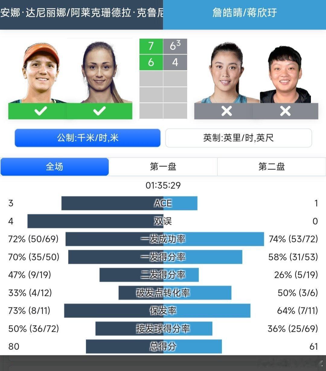 WTA250克利夫兰站🇺🇸女双决赛海峡组合蒋欣玗🇨🇳/詹皓晴6-7(3)