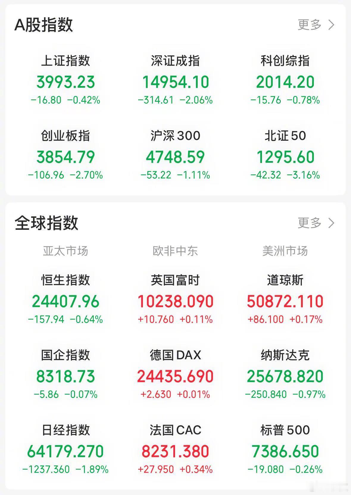 【今日看盘】上证指数正在 4000 点附近进行拉锯战，昨天是失而复得，今天是得而