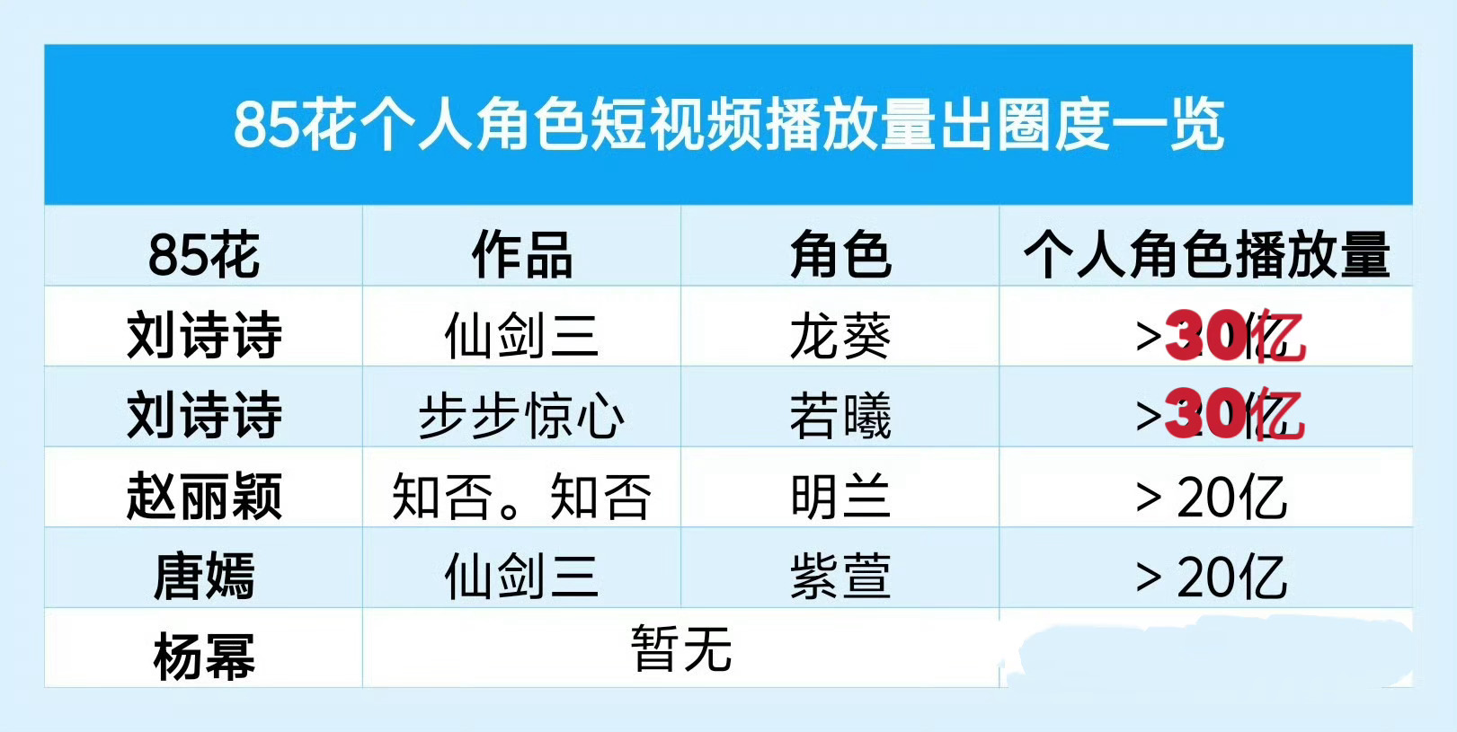 85花个人角色播放量出圈度（抖＞20亿） 
