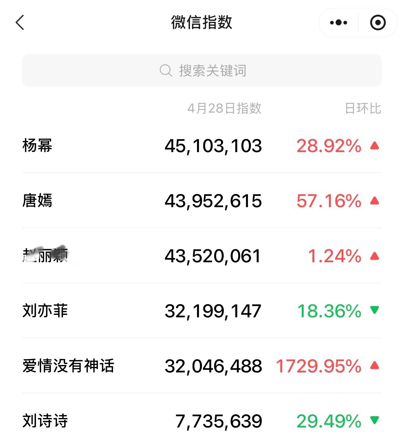 杨幂的日常V指数都能超过下家剧播的热度，不得不说851的权威性真的太顶了