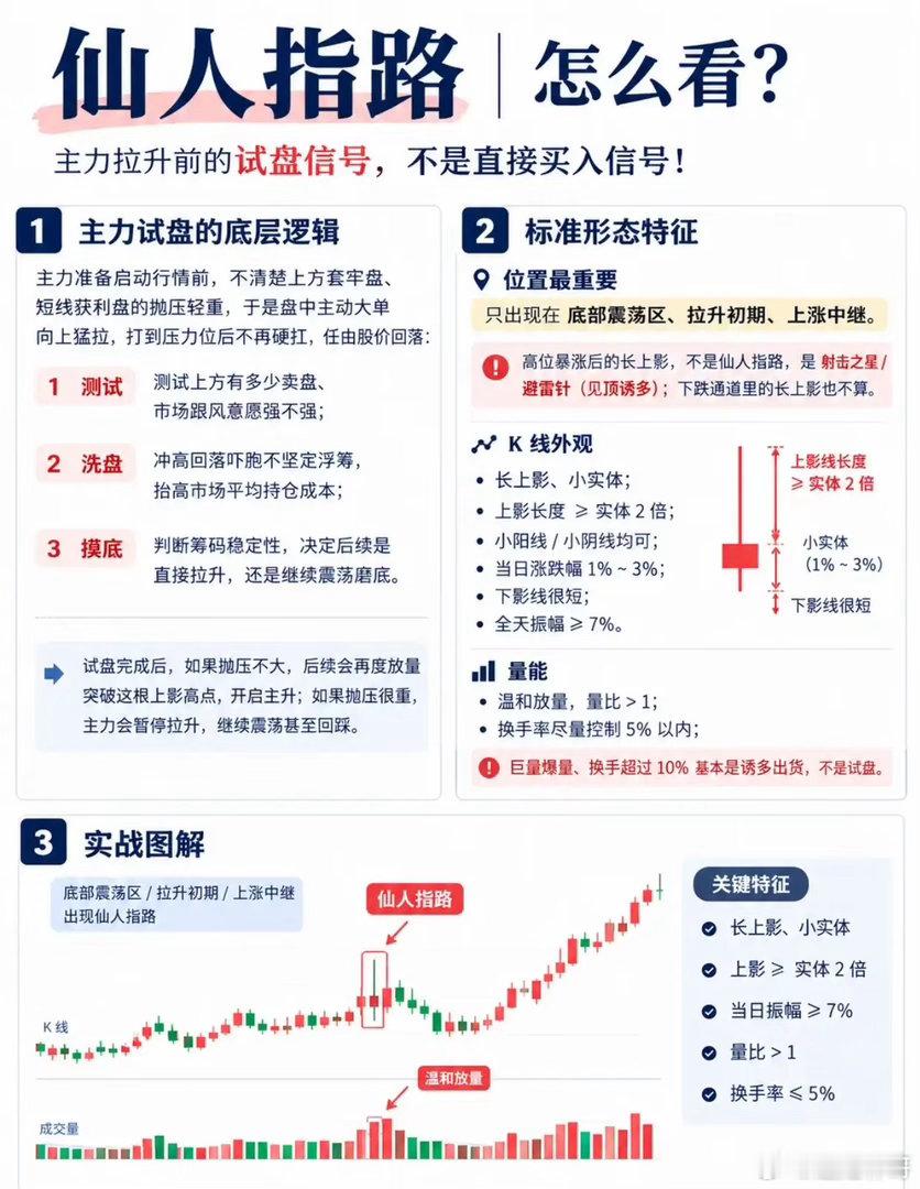 仙人指路别乱用！很多人把见顶信号当起爆点不少炒股的朋友，都听过仙人指路这个K线形