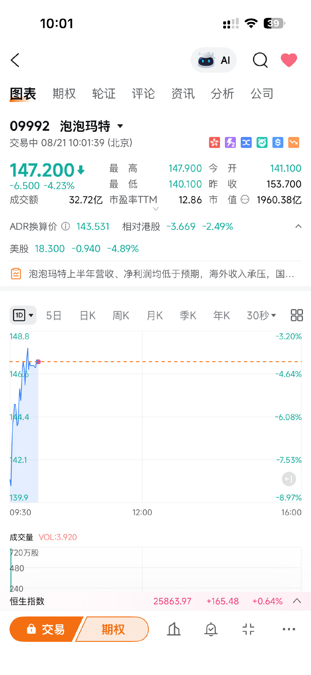 哦豁，开盘犹豫了一下，就涨上去了 