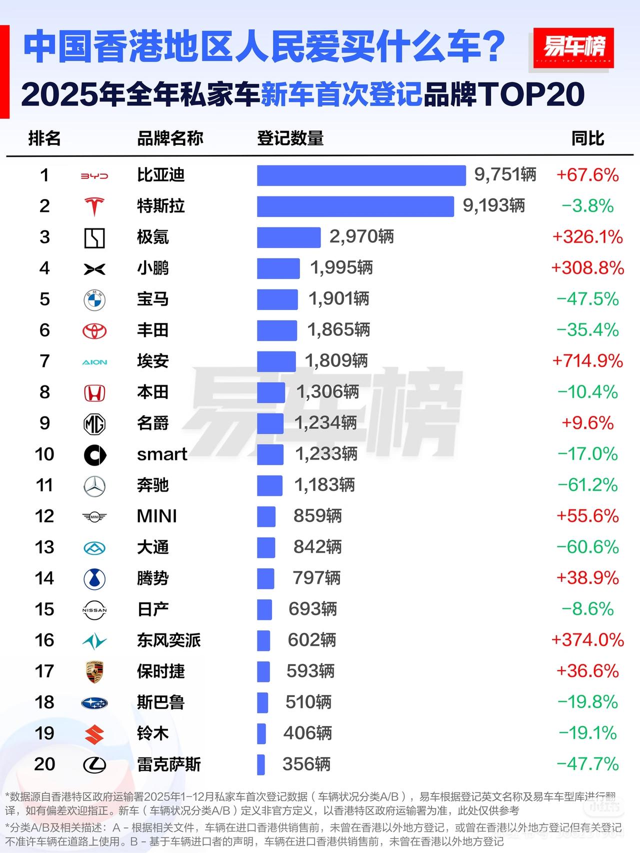 根据最新数据，比亚迪拿下了香港地区2025年的销量冠军，全年销量达到9751辆。
