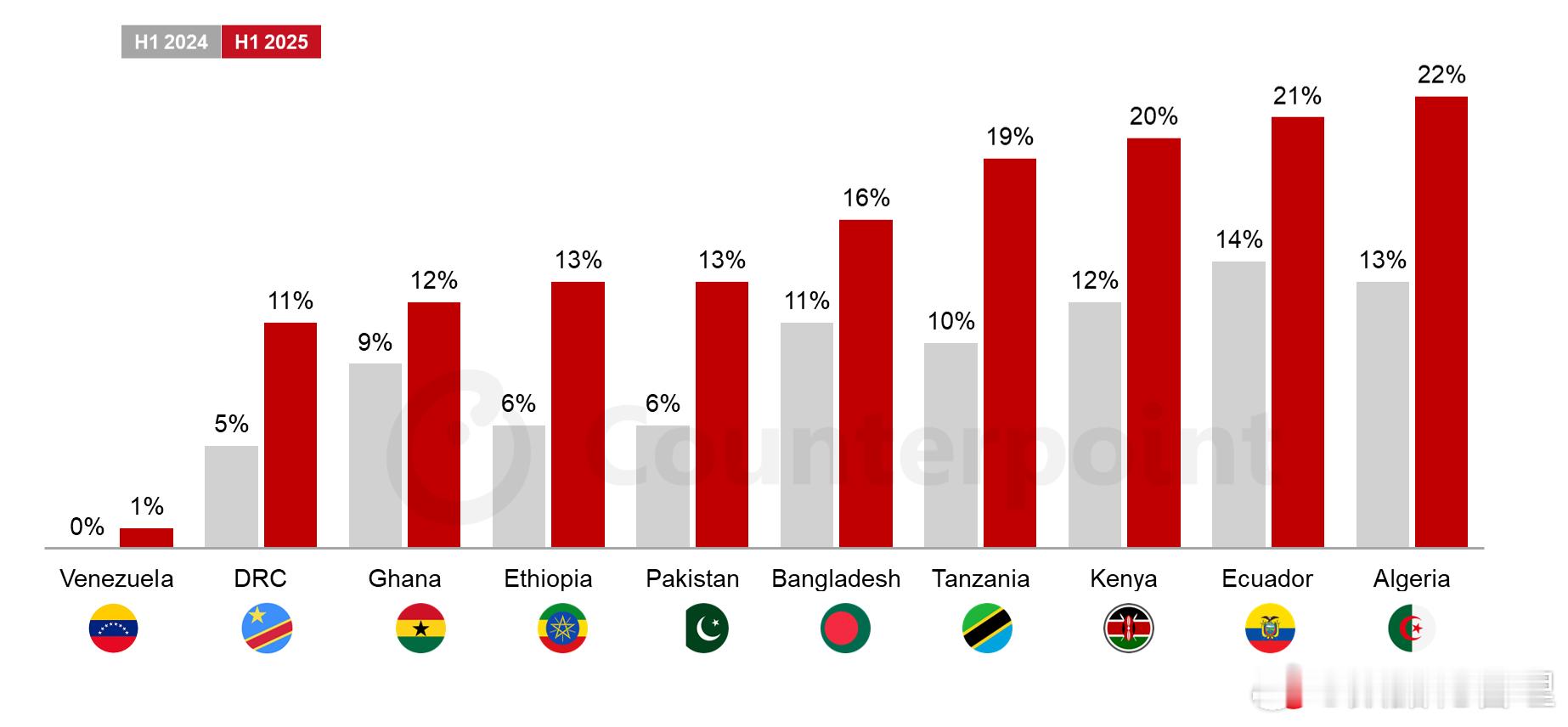2025年上半年与2024年上半年智能手机5G出货量份额倒数10名的国家。 