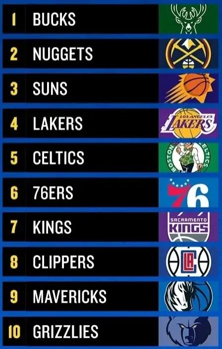 不偏不倚，NBA新赛季综合实力排名前十的球队是以下这10支：

（争冠级别）
1