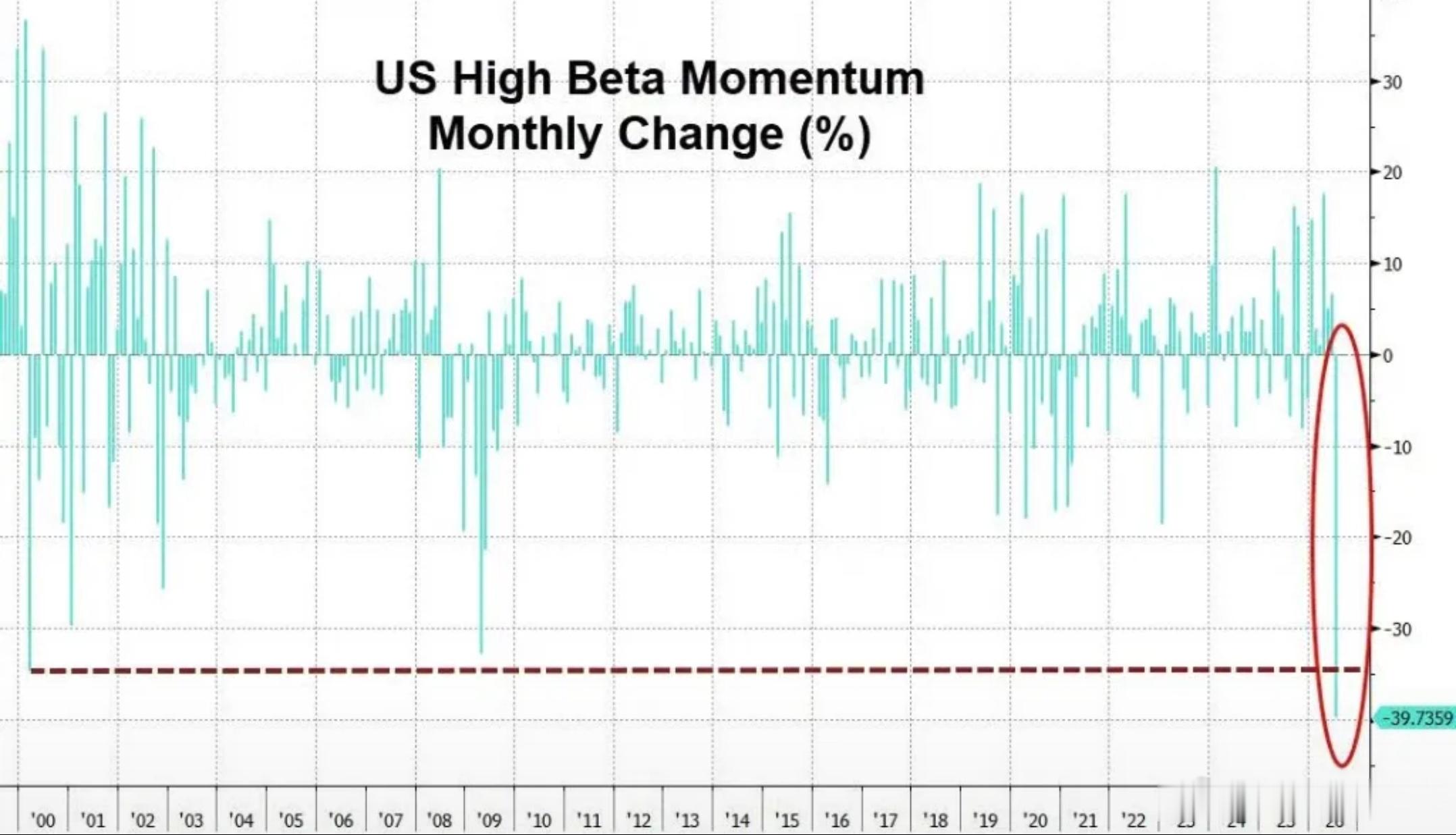 美股动量因子崩塌。该市场中性组合出现40%的跌幅，超越了2000年3月科技泡沫破